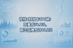 桂林4月微卡177辆:五菱占58.2%,前三品牌合计80.2%
