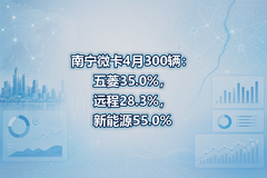 ����΢��4��300��������35.0%��Զ��28.3%������Դ55.0%