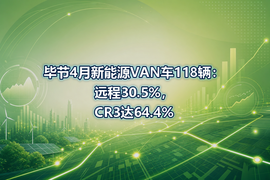 毕节4月新能源VAN车118辆：远程30.5%，CR3达64.4%