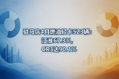 פ����4��ȼ���Ῠ523��������67.3%��CR3��90.1%