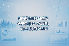����΢��4��214������������32.7%������ǰ�����е�73.4%