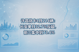 许昌微卡4月214辆:长安单月32.7%反超,前三集中到73.4%