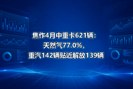 焦作4月中重卡621辆:天然气77.0%,重汽142辆贴近解放139辆