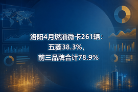 洛阳4月燃油微卡261辆：五菱38.3%，前三品牌合计78.9%