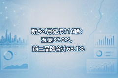 ����4��΢��316��������37.0%��ǰ��Ʒ�ƺϼ�68.1%