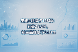 安阳4月微卡168辆：五菱29.2%，前三品牌拿下64.3%