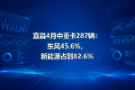 宜昌4月中重卡287辆:东风45.6%,新能源占到82.6%
