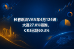 长春燃油VAN车4月126辆:大通27.0%领跑,CR3已到60.3%