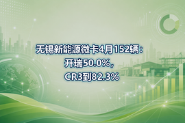 无锡新能源微卡4月152辆：开瑞50.0%，CR3到82.3%