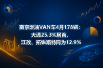 南京燃油VAN车4月178辆:大通25.3%居首,江改、拓锐斯特同为12.9%