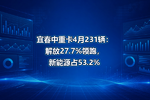 宜春中重卡4月231辆:解放27.7%领跑,新能源占53.2%