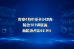 吉安4月中重卡342辆:解放181辆居首,新能源占比62.9%