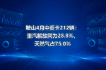 鞍山4月中重卡212辆:重汽解放同为28.8%,天然气占75.0%