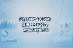 ���4��΢��187��������33.2%���ܣ�ȼ��ռ��90.9%