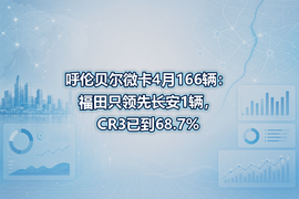 呼伦贝尔微卡4月166辆:福田只领先长安1辆,CR3已到68.7%