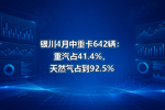银川4月中重卡642辆:重汽占41.4%,天然气占到92.5%