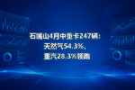 石嘴山4月中重卡247辆:天然气54.3%,重汽28.3%领跑