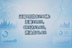 �˳�4��΢��290��������35.2%��CR3��63.8%��ȼ��ռ72.4%