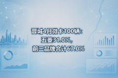 ����4��΢��100��������31.0%��ǰ��Ʒ�ƺϼ�67.0%