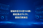 晋城中重卡4月164辆:新能源占76.2%,解放仍居首位