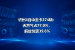 忻州4月中重卡274辆:天然气占77.0%,解放份额39.8%