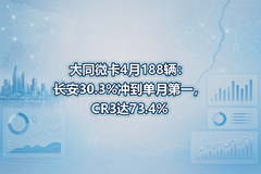 ��ͬ΢��4��188��������30.3%�嵽���µ�һ��CR3��73.4%