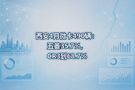 西安4月微卡490辆：五菱35.7%，CR3到68.7%