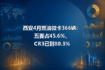西安4月燃油微卡366辆:五菱占45.6%,CR3已到80.3%