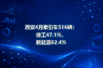 西安4月牵引车516辆:徐工47.1%,新能源82.4%