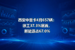 西安中重卡4月657辆:徐工37.3%居首,新能源占67.0%