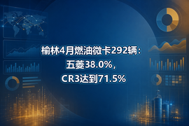 榆林4月燃油微卡292辆：五菱38.0%，CR3达到71.5%