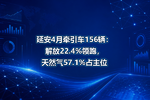 延安4月牵引车156辆:解放22.4%领跑,天然气57.1%占主位