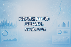 咸阳4月微卡112辆：五菱44.6%，CR3达86.6%