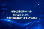 咸阳4月牵引车147辆:陕汽拿下51.0%,天然气与新能源只差0.6个百分点