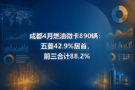成都4月燃油微卡890辆:五菱42.9%居首,前三合计88.2%