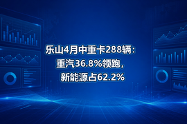 乐山4月中重卡288辆:重汽36.8%领跑,新能源占62.2%