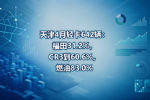 天津4月轻卡642辆:福田31.2%,CR3到60.6%,燃油83.0%