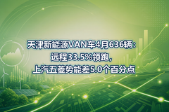 �������ԴVAN��4��636����Զ��33.5%���ܣ������������ܲ�5.0���ٷֵ�