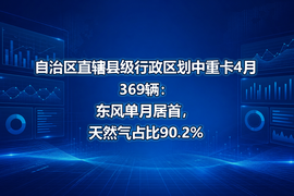 自治区直辖县级行政区划中重卡4月369辆:东风单月居首,天然气占比90.2%
