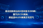 昌吉回族自治州4月中重卡200辆:重汽28.5%居首,新能源46.0%略高于天然气