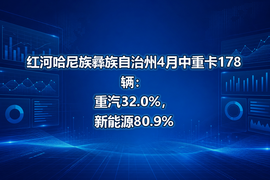 红河哈尼族彝族自治州4月中重卡178辆:重汽32.0%,新能源80.9%