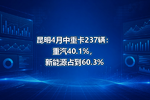 昆明4月中重卡237辆:重汽40.1%,新能源占到60.3%