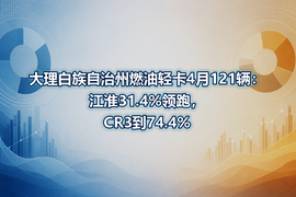大理白族自治州燃油轻卡4月121辆：江淮31.4%领跑，CR3到74.4%