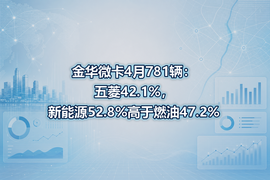 金华微卡4月781辆：五菱42.1%，新能源52.8%高于燃油47.2%
