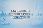 嘉兴4月微卡190辆:远程28.4%拿下单月第一,新能源占比76.3%