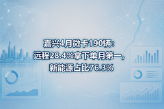 ����4��΢��190����Զ��28.4%���µ��µ�һ������Դռ��76.3%