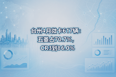 ̨��4��΢��617��������ռ70.7%��CR3��86.0%