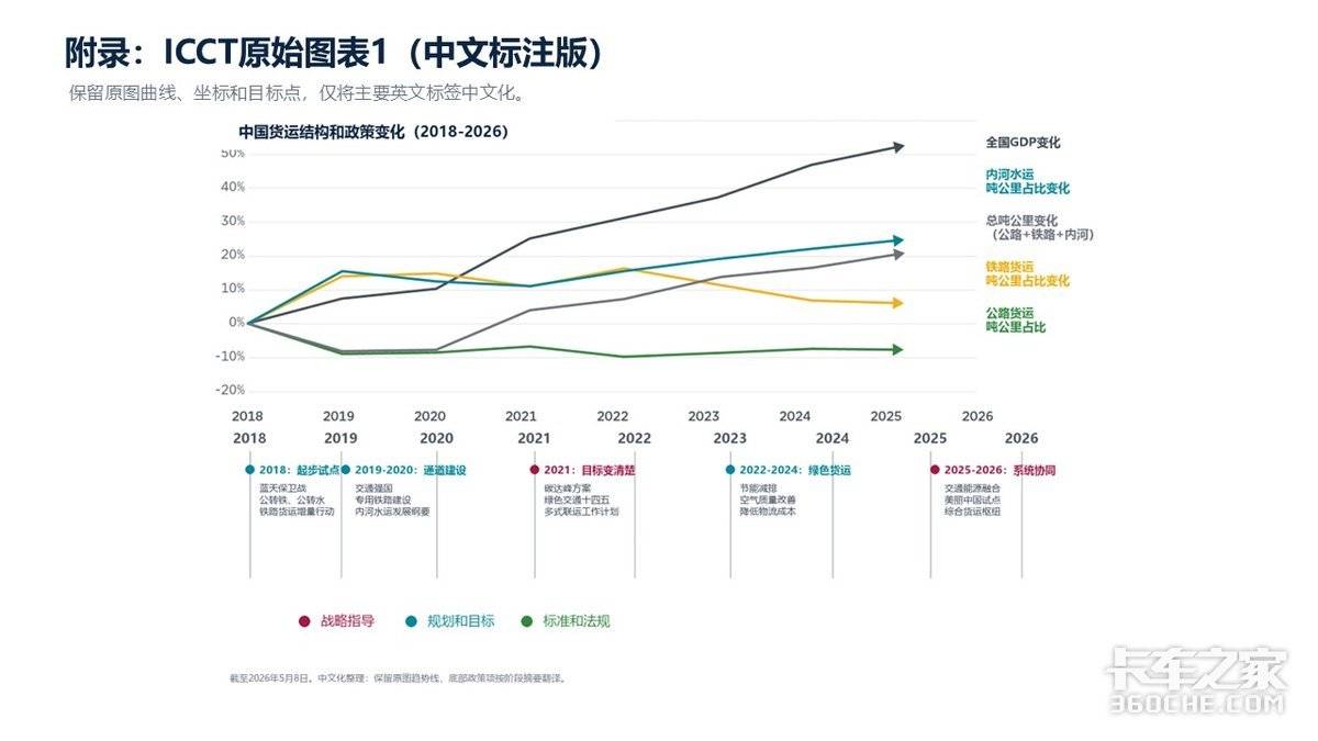 长途货会越来越少吗？一份报告把卡友未来的活儿说透了