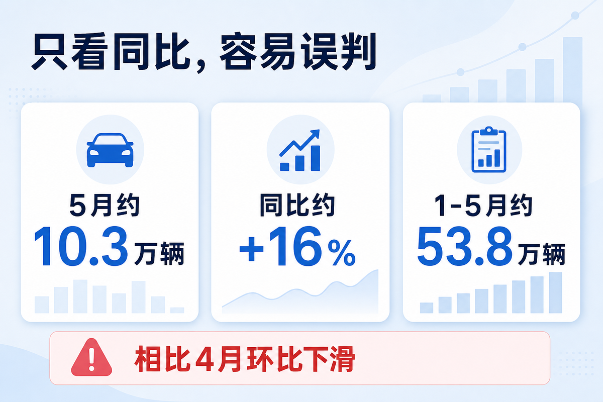 5月重卡卖了10.3万辆,市场是真回暖还是虚火