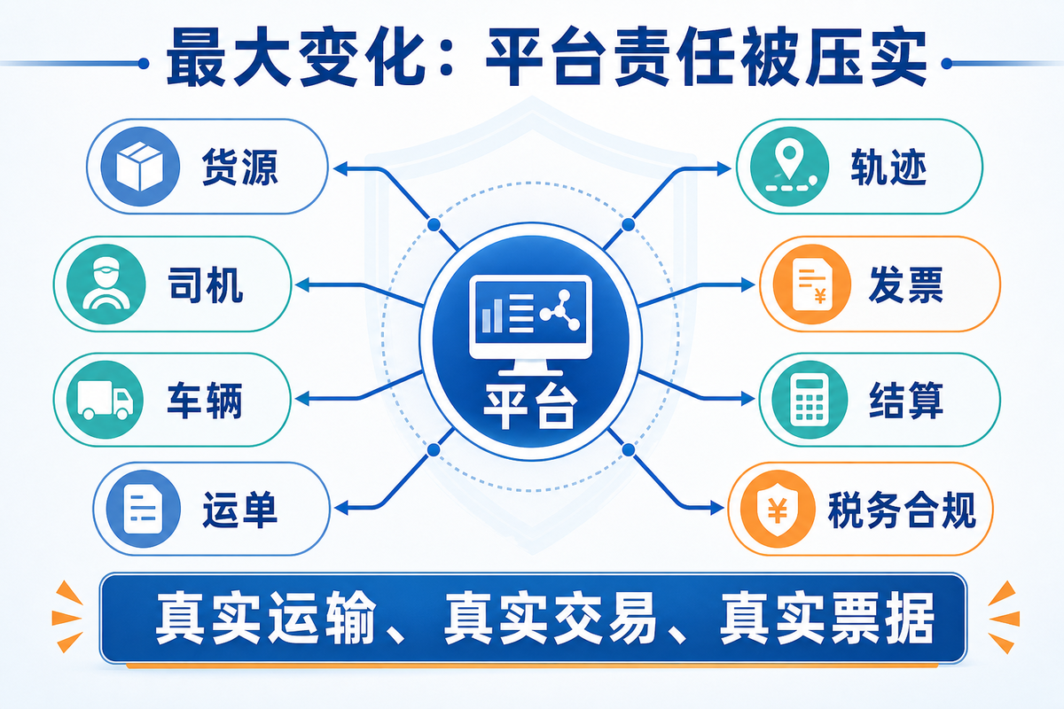 网络货运新规来了,平台、司机、货主谁压力最大?